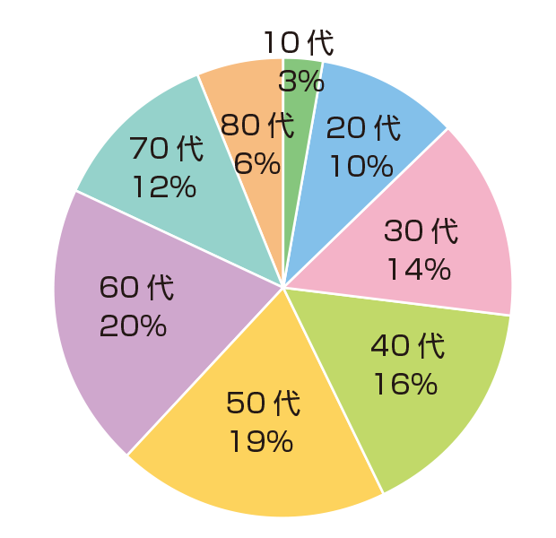 当院で治療された患者様の年齢層
