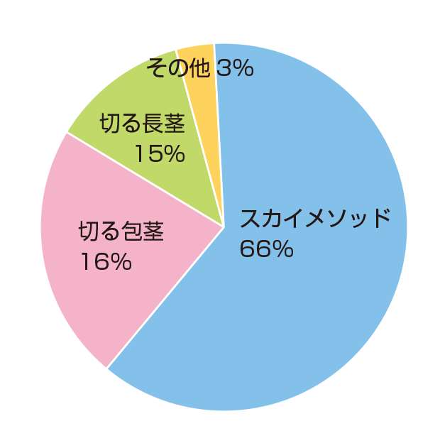 当院独自のスカイメソッドで治療を受けられた方の割合