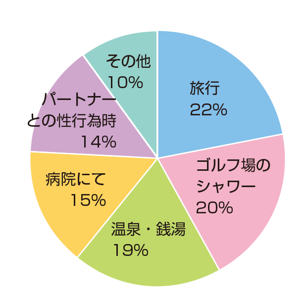 ペニスにまつわる嫌な思いをしたのはどんな時？