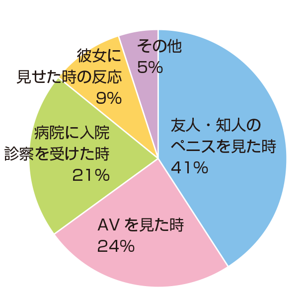 自分のペニスのサイズを気にするようになった瞬間は？