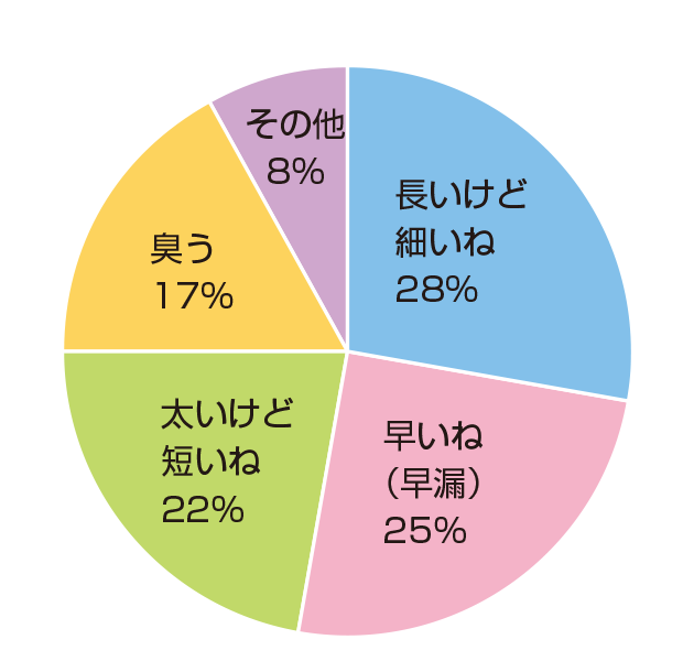 パートナーの方に言われて嫌だったことは？