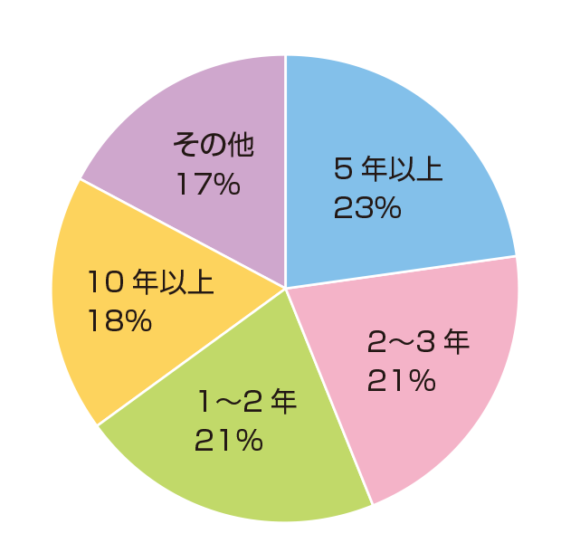 当院で治療に至るまでにどのくらいの期間を要しましたか？