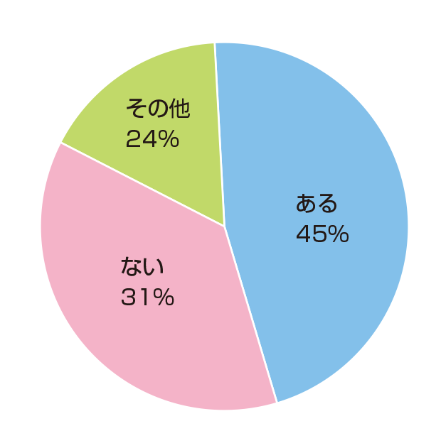 孫とお風呂に入る時に自分のペニスが気になることがありますか？<