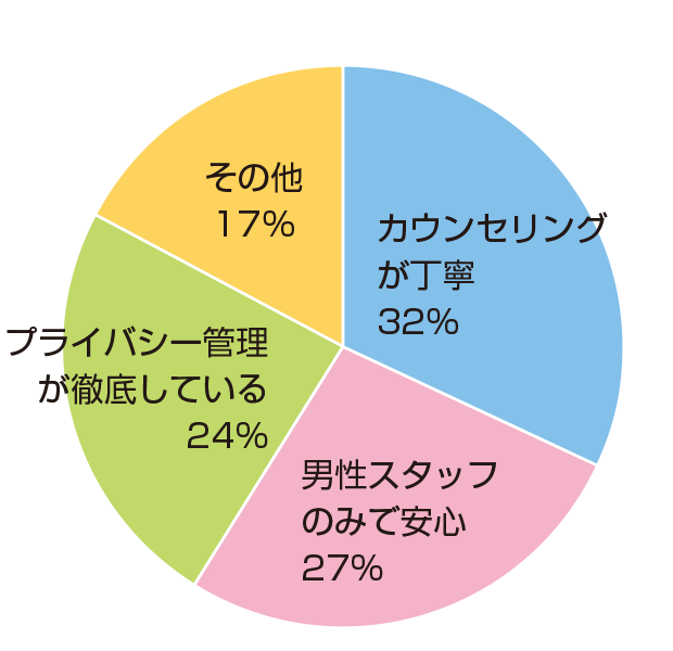 当院にご来店されてみて印象はどうでしたか？